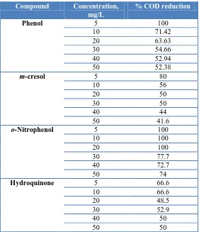 Figure 10.  Effect of the Initial concentration on the Energy Consumption and Al Consumption of phenol (NaCl = 1 g/L, pH = 7, c.d