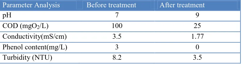 Table 3.  Physical characteristics of wastewater before and after electrocoagulation treatment