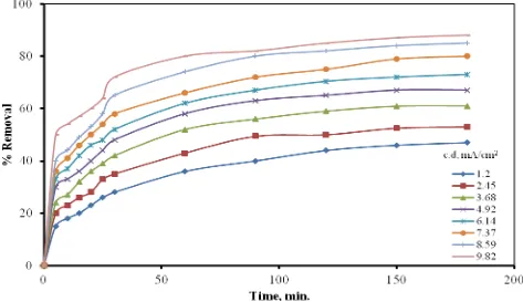 Figure 2. Effect of current density on the percentage removal of phenol (Co = 40 mg/L, NaCl = 1 g/L, pH = 7, Temperature = 25°C) 