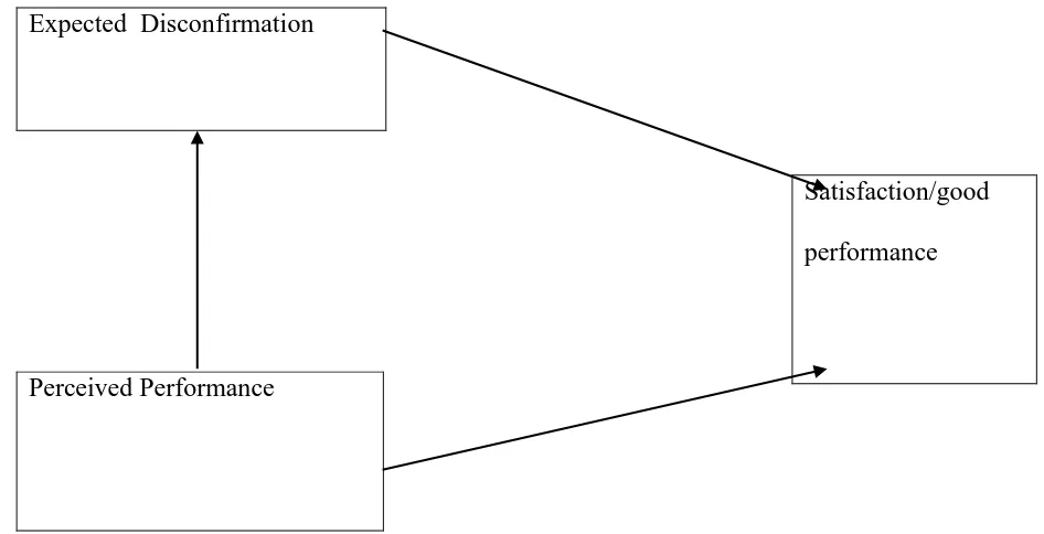 Figure 2. 1: Expectation Disconfirmation Theory  