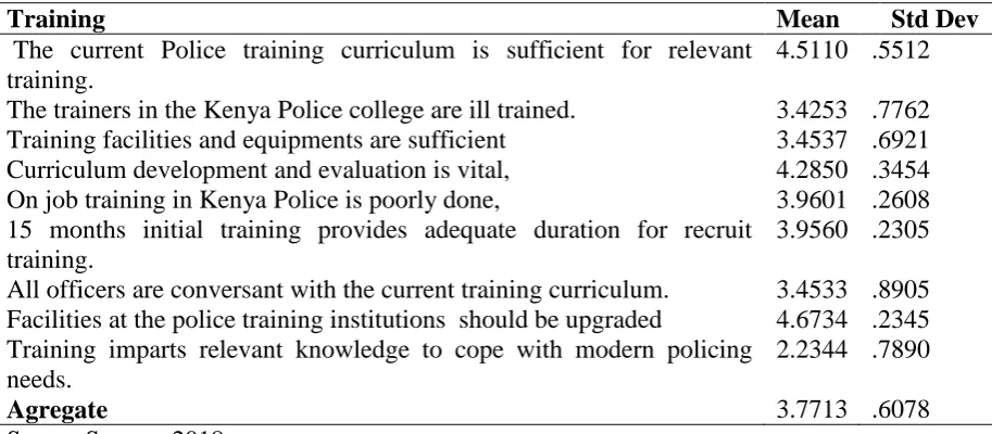 Table 4. 7: Training in GSU Police and Performance  