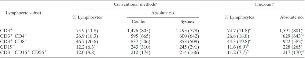 TABLE 1. Comparison of lymphocyte population percentages and absolute numbers of lymphocytes byconventional methods and the TruCount system