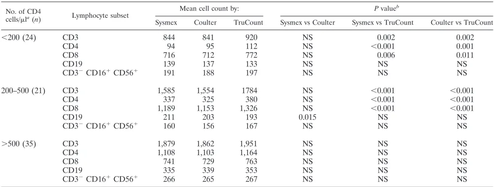TABLE 2. Systematic differences between absolute cell countsobtained by TruCount and conventional methods