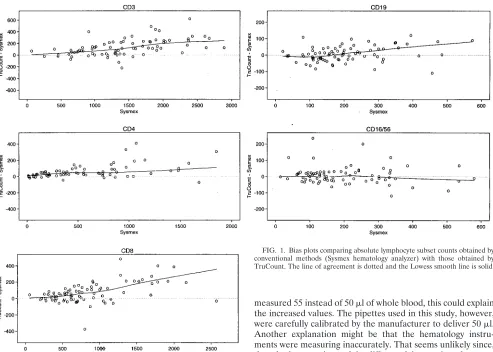 FIG. 1. Bias plots comparing absolute lymphocyte subset counts obtained byconventional methods (Sysmex hematology analyzer) with those obtained by
