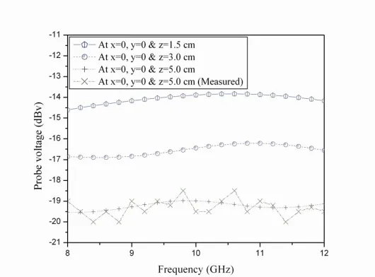 Figure 2. Probe voltage in x-y plane at x = 0 and z = 0.5λ/1.0λ/2.0λ,and at 10 GHz, when separation between radiating elements is d =2.54 cm.