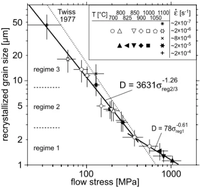 Figure 2-2. Recrystallized grain size piezometer for quartz (Stipp and Tullis, 2003). 