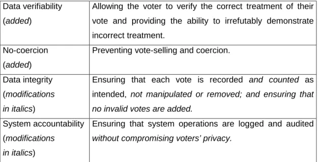 Table 3: Proposed modifications to the list of control principles 
