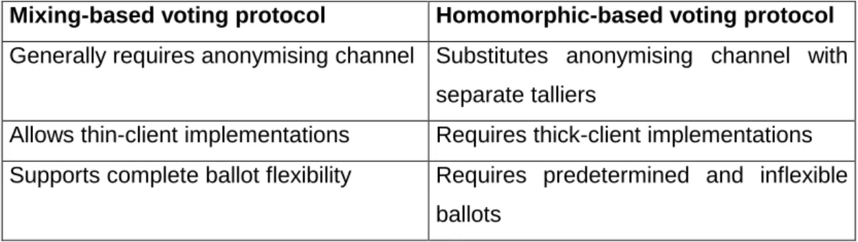 Table 2 summarizes the main features of each of either group of voting protocols.