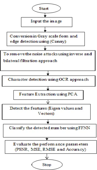 Figure no. 2 Flowchart of proposed work  