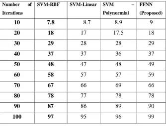 Figure no:5 False acceptance rate 