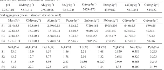 Table 1. Properties of the test soil sample. 