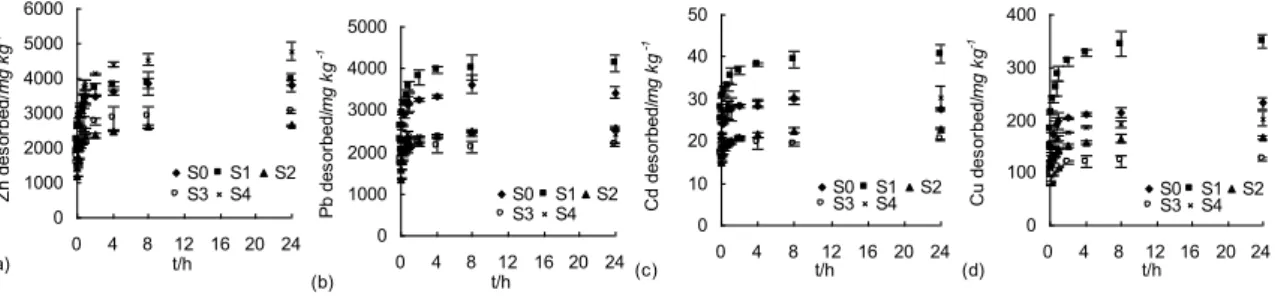 Table 2. Kinetic dependence of the desorption of the metals described by Elovich formula    (S=A+ Blnt)