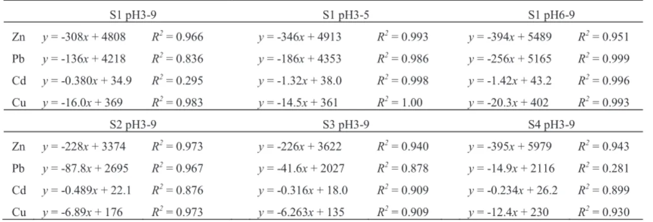 Fig. 3. Content of Zn, Pb, Cd and Cu  extracted with EDTA solution of different pH. 