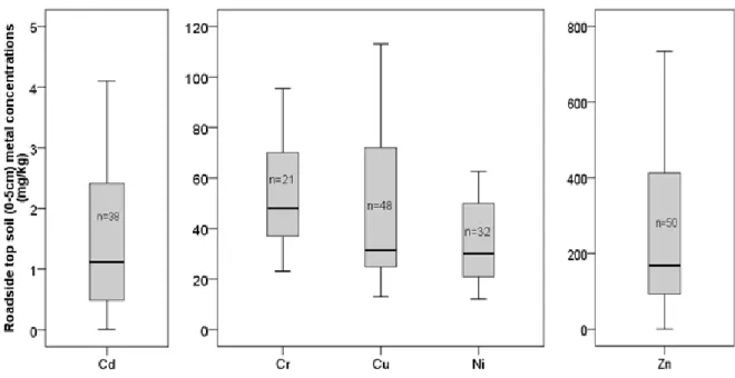 Figure  2.3  Roadside  soils  Cd,  Cr,  Cu,  Ni  and  Zn  concetrations  retrieved  from  the  raw  data  reported  in  peer-reviewed  literature  around  the  world