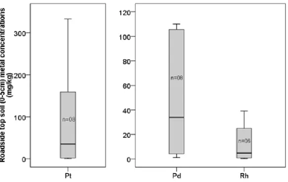 Figure 2.4 Roadside soil Pt, Pd and Rh concentrations retrieved from the raw data reported in  peer-reviewed literature  around the  world