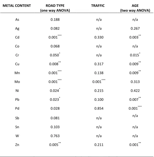 Table  3.2  Statistical  significance  of  the  ANOVA  analysis  one-way  ANOVA  for  road  type  (n=30)  and  two  way  ANOVA  for  traffic  and  age  (n=27)  of  metal  concentrations  found  in  roadside  soils