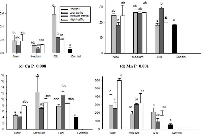 Figure 3.3 The relationship between total metals in roadside soil (Cd (a), Cr (b), Cu (c), Mn  (d), Ni (e), Pb (f) and Zn (g) and road age i.e