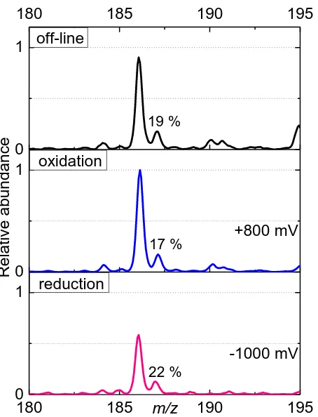 Figure 7.  ESI-MS spectra of ferrocene (10-4 mol L-1) in BE (NaClO4 10-3 mol L-1, HClO4 10-4 mol L-1) in off-line regime (without connection with EC), in oxidation regime (+800 mV was inserted on WE) and reduction regime (-1000 mV was inserted on WE)