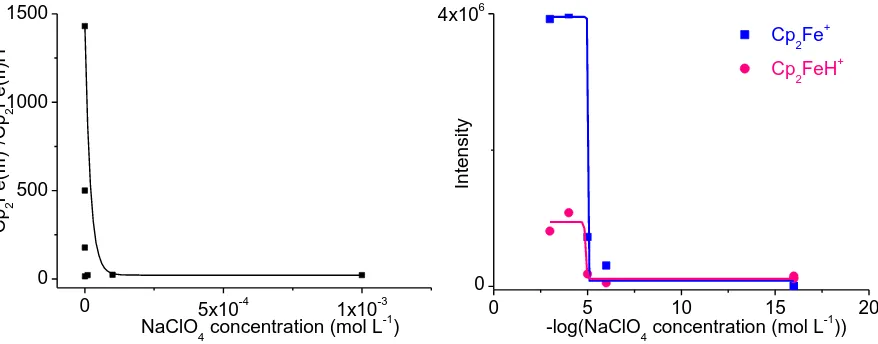 Figure 4. (a) Dependence (exponential decay) of Cp2Fe(III)+/Cp2Fe(II)H+ ratio on concentration of BE (NaClO4, mol L-1)