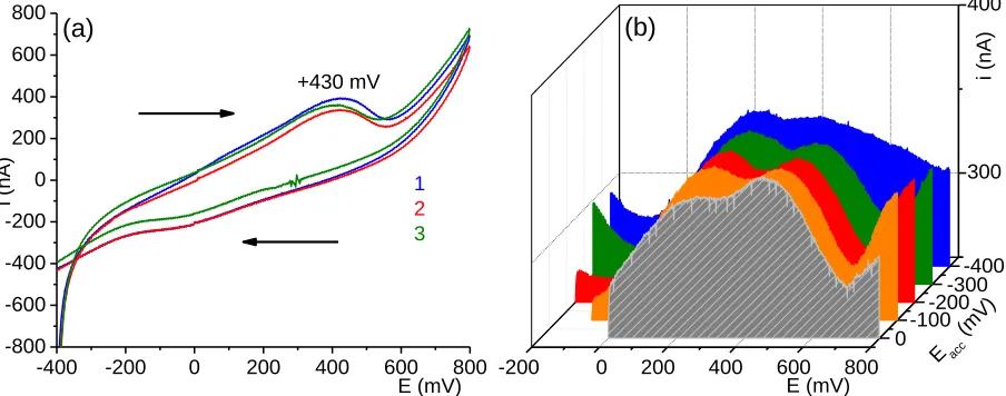Figure 5. (a) Consecutive cyclic voltammogram of ferrocene in flowing system; flow rate 0.5 mL h-1, scan rate 10 mV s-1