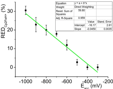 Figure 6.  The influence of inserted potential on EC cell demonstrated as the efficiency of electrochemical reduction expressed as percentage amount of electrochemically reduced Cp2Fe(II)H+; 95% ethanol, ferrocene 10-4 mol L-1, 10-3 mol L-1 NaClO4, 10-4 mo