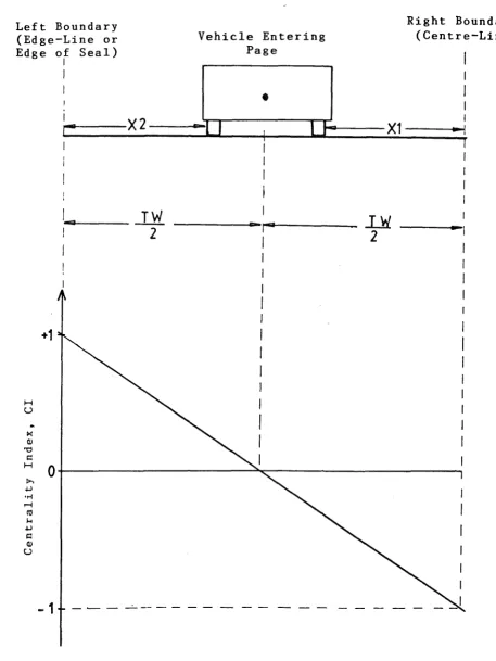 Fig. 2.5 Centrality Index of Vehicle Centered between Left and Right Boundary 
