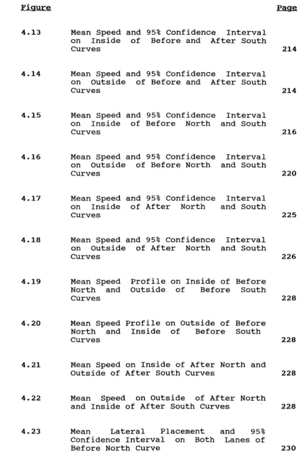 Figure 4.13 Mean Speed and 95% Confidence on Inside of Before and After 