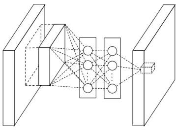 Figure 2.3: NiN multilayer perceptron (MLP) [14].