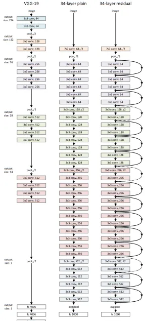 Figure 2.8: A comparison between VGGNet-19 and the 34-layer ResNet. The plain ResNetshows no “skips” being done which is also much slower to converge than the ResNet architec-ture with these “skips” included [6]