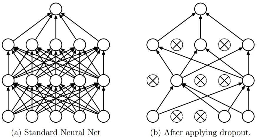 Figure 2.10: Visually showing how dropout works showing the diﬀerence between havingdropout and not having dropout [23].