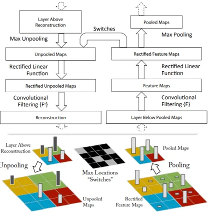 Figure 2.11: Zeiler shows how Deconvolution is done from [27].