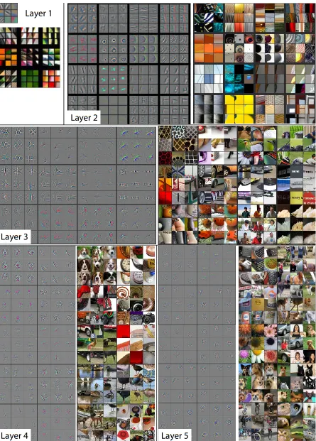 Figure 2.12: Visualization of each layers from 1 to 5 of a modiﬁed AlexNet [26]. The originalimages are to the right of the kernel blocks.