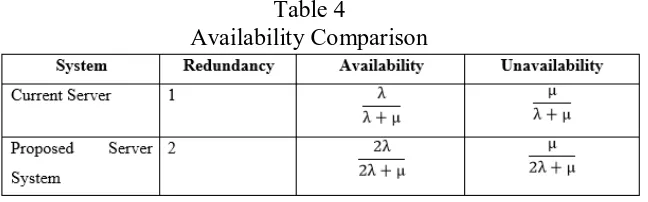 Table 4 Availability Comparison 