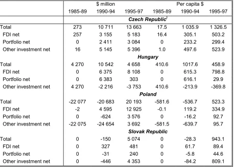 Table 2: Financial account of the Balance of Payments for the Czech and Slovak Republics, Hungary and Poland, 1985-1997  