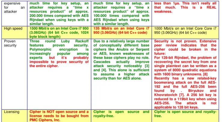 Table 2: Comparison of key features of different ciphers 