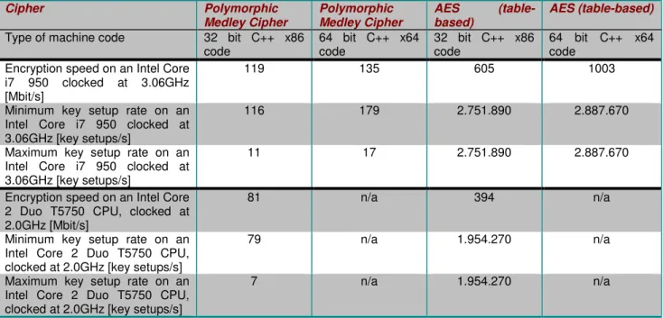 Table  1:  Encryption  speed  comparison:  The  Polymorphic  Medley  Cipher  vs.  AES,  desktop  PC  and  laptop  computer, compiler: Microsoft Visual C++ 2010 