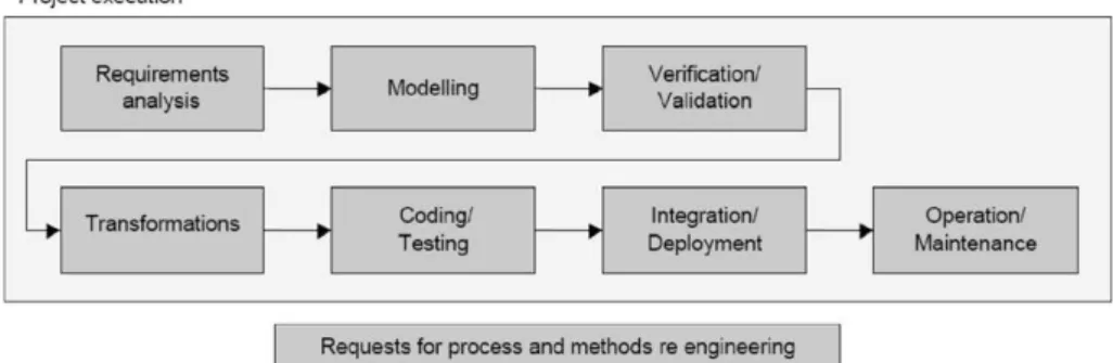 Fig. 6. MDA-based framework development process defined by Staron et al. [P34].