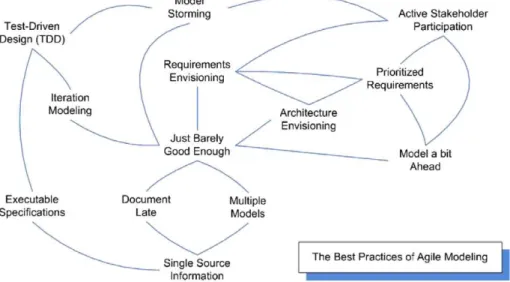 Fig. 7. The best practices of Agile Modelling (AM) from [P1].