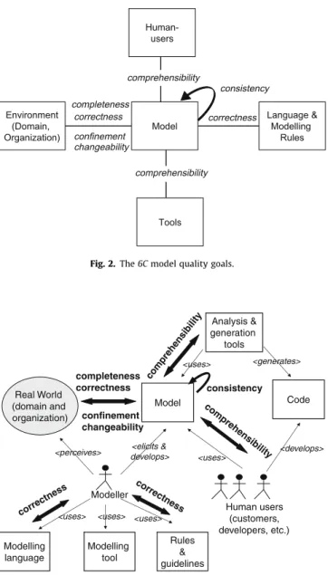 Fig. 3 is another view of the 6C goals that shows when in the development process they are important