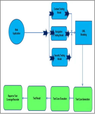 Fig. 1.  Specific Testing Process Model 