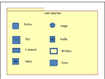 Fig. 2.  Content Testing Model 