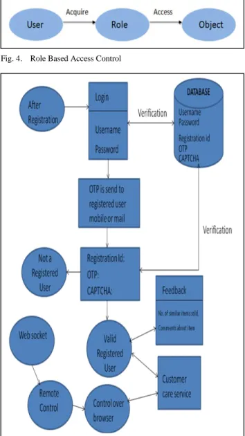 Fig. 4.  Role Based Access Control 