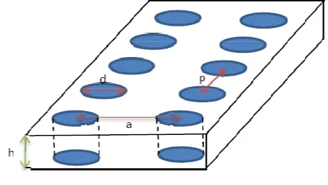 Figure 1 shows the schematic view of the integrated waveguide. Thiswaveguide consists of two parallel arrays of metalized posts (or via-length,holes) that resemble the side walls of a real standard waveguide.Generally, a rectangular waveguide has horizontal length, a and vertical b and its cut-oﬀ frequencies depend on a and b as (1),