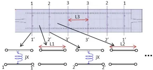 Figure 2.Dual inductive post ﬁlters design process.(a) Posts inwaveguide. (b) Equivalent lumped circuit (c) Equivalent K-inverternetwork.