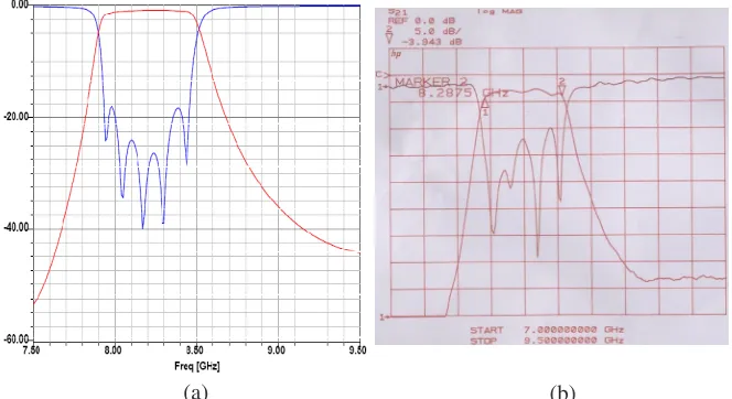 Figure 5.(a) Simulated and (b) measured results for ﬁve-poleChebyshev ﬁlter with two transitions of microstrip to integratedwaveguide.