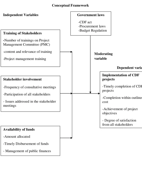Figure 2.1 Conceptual Framework 