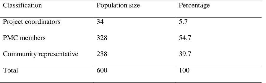 Table 3. 1 Population frame 