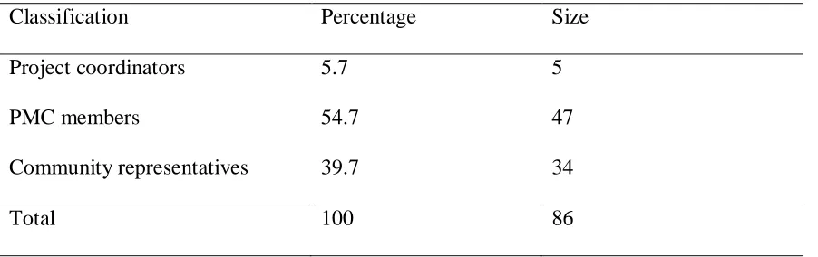 Table 3. 2 Sampling frame 