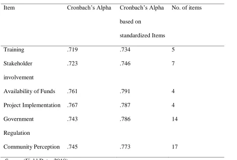 Table 3. 3 Cronbach’s Reliability Analysis 