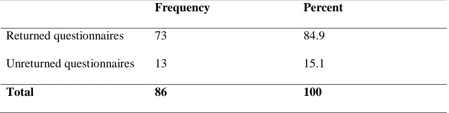 Table 4. 1 Response Rate  